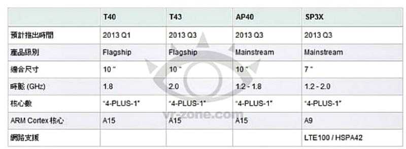 NVIDIA Tegra 4 specs – θα έρθει τετραπύρηνος A15 το 2013