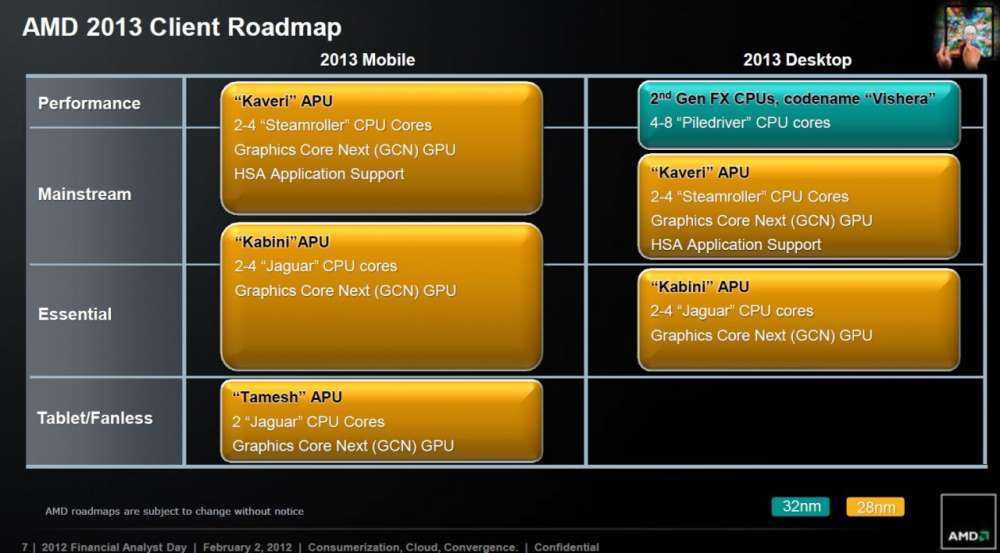 AMD – τα μοντέλα του 2013 θα είναι στα 28nm…