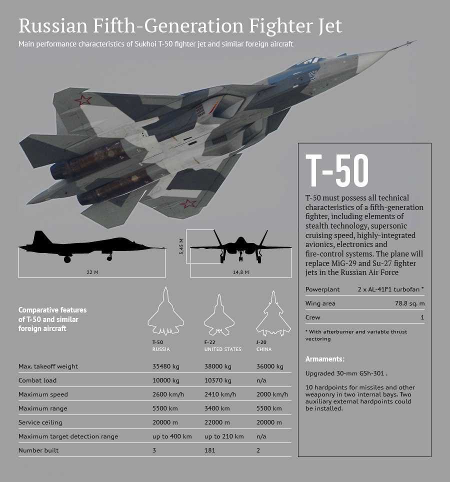 Το ρωσικό T-50