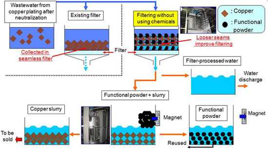 Το πρώτο εργοστάσιο που ‘τραβάει’ τον χαλκό από τα απόβλητα μας!