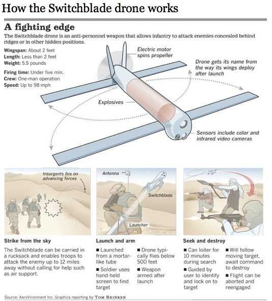 Switchblade Kamikaze UAV – το θανάσιμο ρομπότ που χωρά σε ένα σακίδιο…