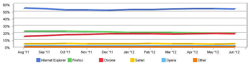 Chrome – ετοιμάζεται να περάσει τον Firefox ως No. 2 browser…