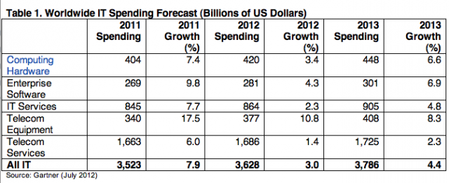 Gartner: το IT των εταιρών θα ξεπεράσει τα $3.6 τρις το 2012, με $109 δις για Cloud…