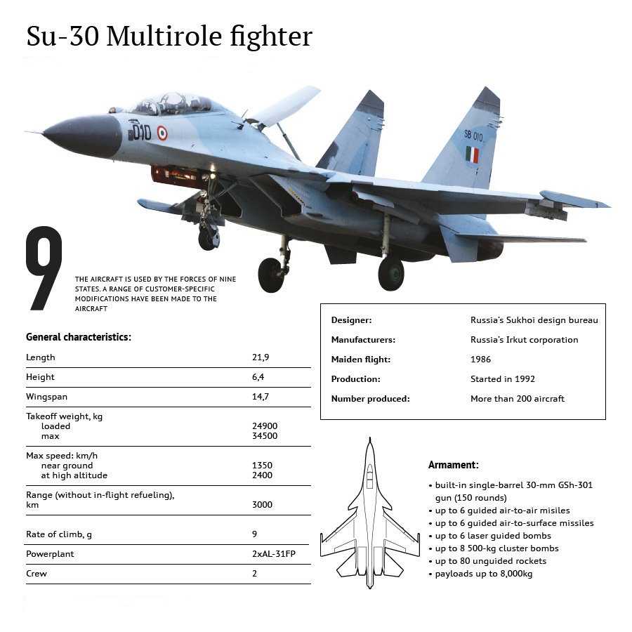 Αυτό είναι το Sukhoi-30…