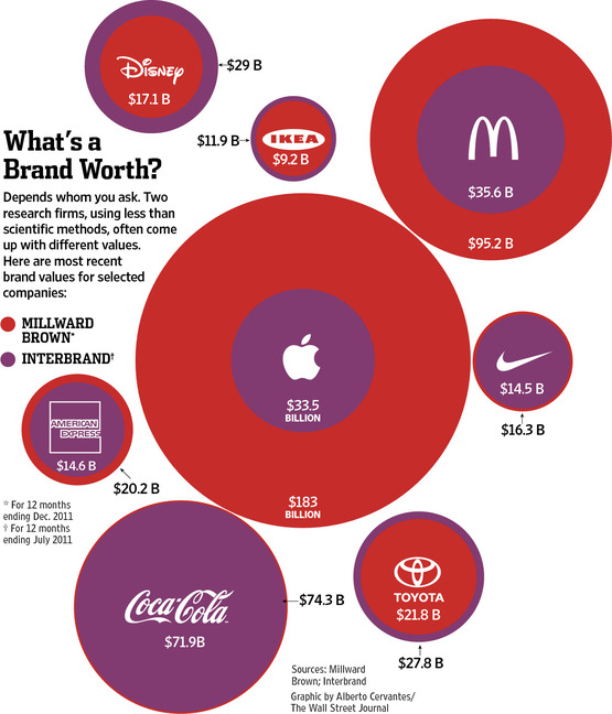 Top brands