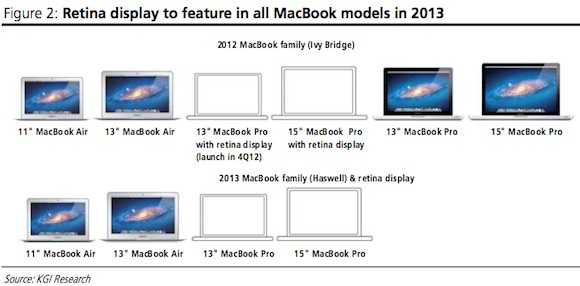 13.3άρη MacBook Pro με Retina Display;