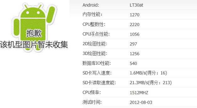 Sony Xperia T (LT30at) Mint – σε AnTuTu benchmark