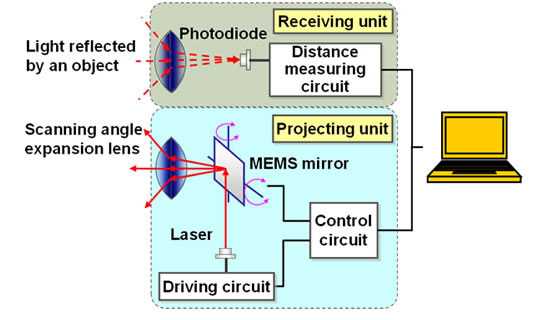 Fujitsu Super-Wide-Angle 3D Laser Radar