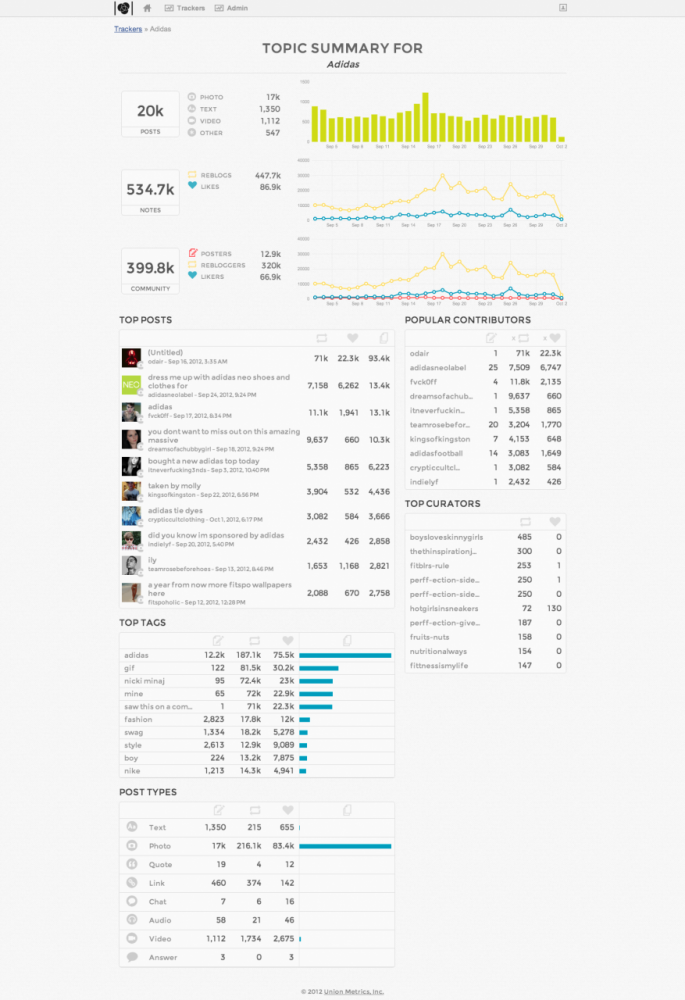 Tumblr – τώρα και με Analytics…