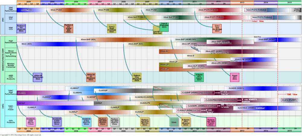Όλοι οι νέοι Intel επεξεργαστές του 2013…