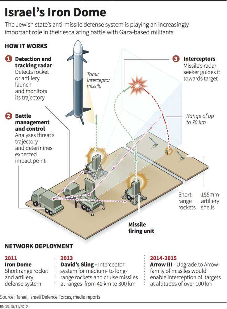 Ισραήλ – τι κάνει το απόρρητο hi tech αντιπυραυλικό σύστημα Iron Dome;
