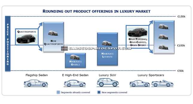 Διαρροή για τις μελλοντικές Maserati…