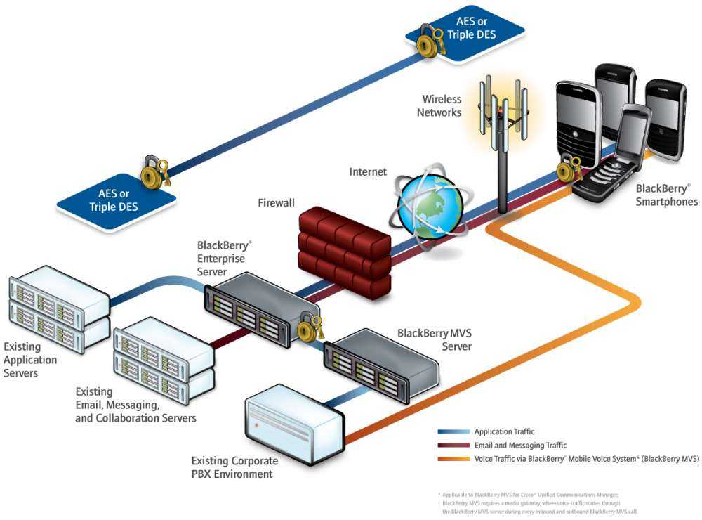 RIM BlackBerry Enterprise Service 10