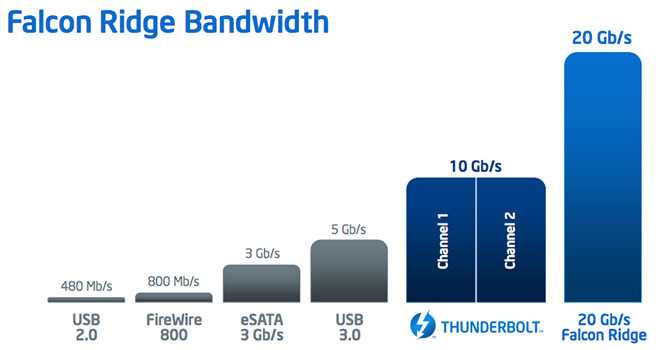 Next-gen Thunderbolt – 20Gbps και 4K…