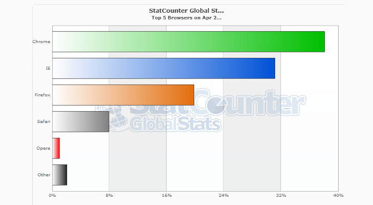 Google Chrome – κυριαρχία στον Γαλαξία των Browser…