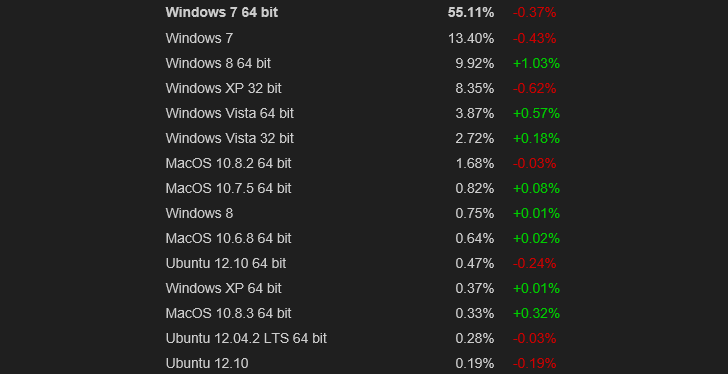 Microsoft – δεν μπορεί να… σκοτώσει τα Windows XP!