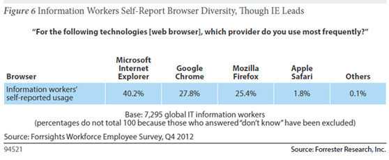 Κι όμως – οι περισσότερες εταιρίες έχουν Internet Explorer…
