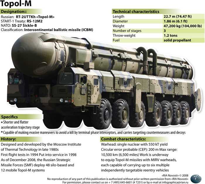 Νέο βαλλιστικός πύραυλος για τη Mother Russia…