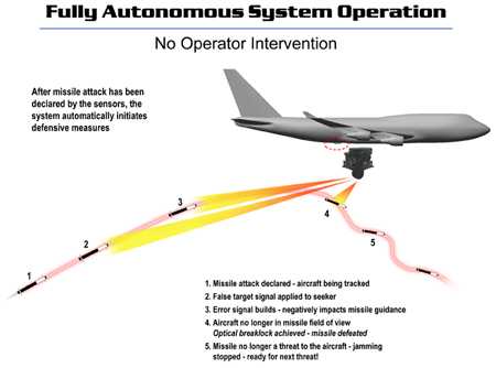 Νέο αντι-πυραυλικό σύστημα για επιβατικά αεροσκάφη;