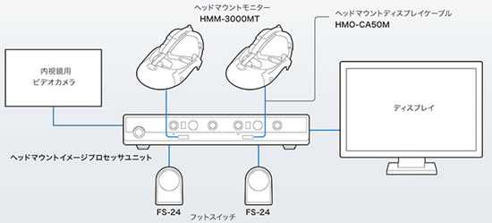 Sony – φουτουριστικό head-mount εικονοσκόπιο για ενδοσκοπήσεις…