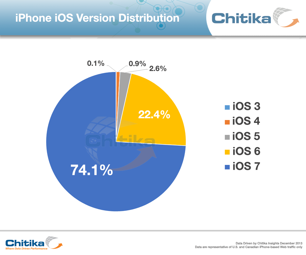 iOS 7 – στο 74.1% η χρήση…