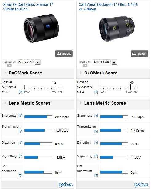 Sony Zeiss Sonnar T* FE 55mm f1.8 ZA – φακός ‘αστεράτος’…