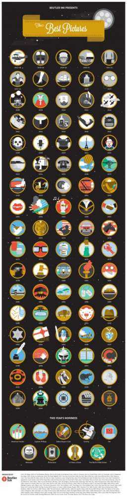 Όλα τα Oscar Καλύτερης Ταινίας σε ένα infographic…