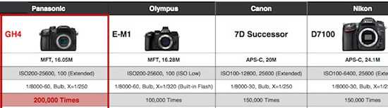 Canon EOS 7D MK II Specs;