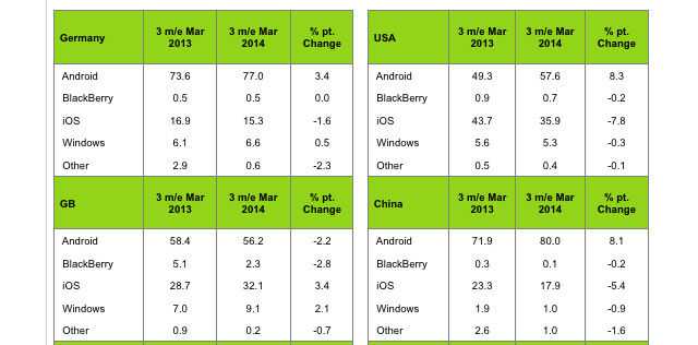 Android – το 60% της αγοράς…