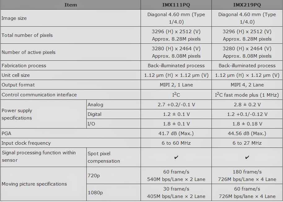 Sony – νέοι 12MP/14.5fps CCD και 8MP/30fps CMOS αισθητήρες…