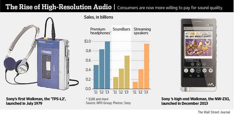Τι πρέπει να κάνει η Sony; Να ‘επιστρέψει’ στο Walkman…