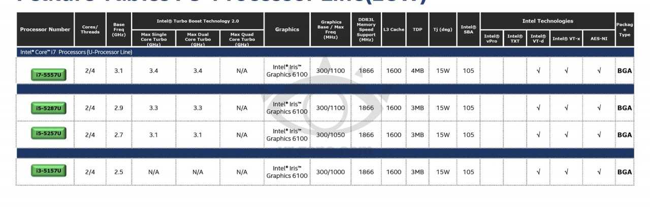 Πρωτοποριακοί επεξεργαστές στα 14nm – οι Intel Broadwell-U CPUs το Γενάρη του 2015…