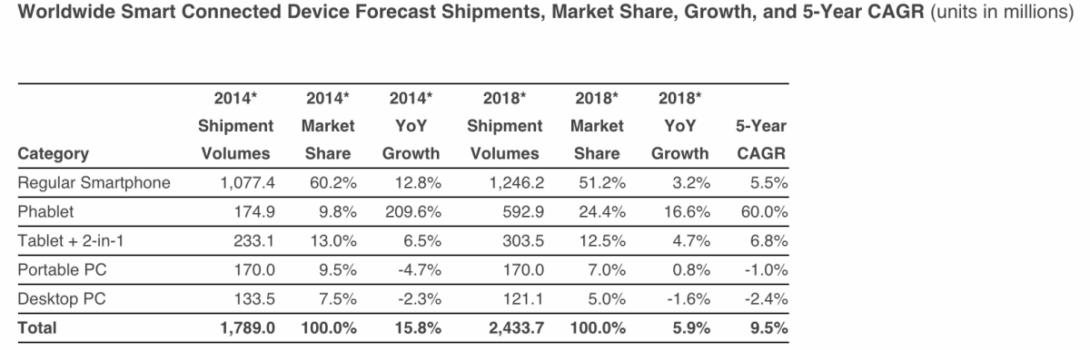 IDC – τα phablet θα ξεπεράσουν τα φορητά PC φέτος, τα tablets του χρόνου…