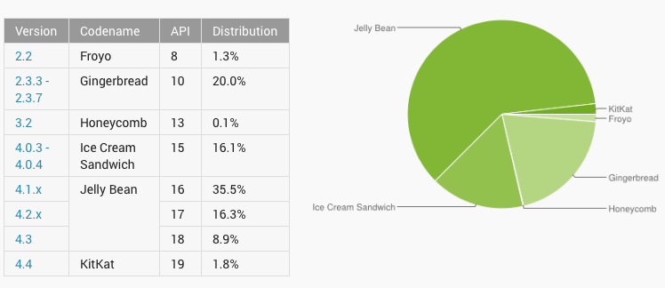 Λειτουργικά KitKat και Jelly Bean – στο +80% των χρηστών Android…
