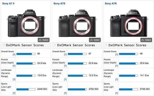 Sony A7II – πρώτα DxOMark αποτελέσματα test…