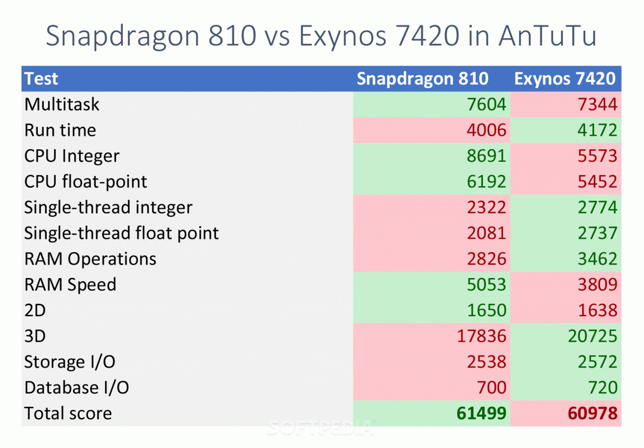 Snapdragon 810 Vs Exynos 7420 – τα Benchmarks των βασιλιάδων…