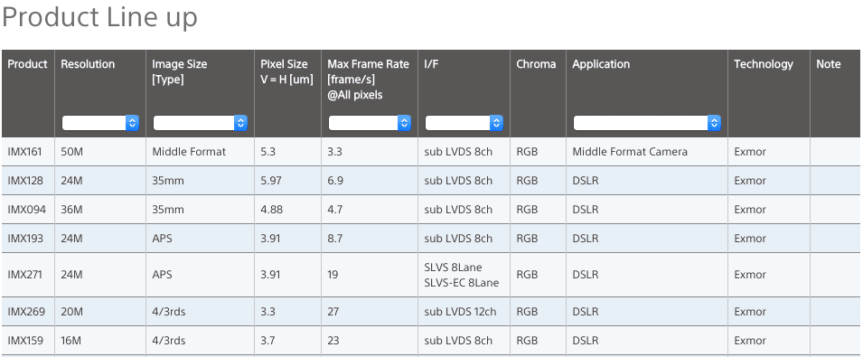 Όλα τα πλάνα για τις Sony φωτογραφικές…
