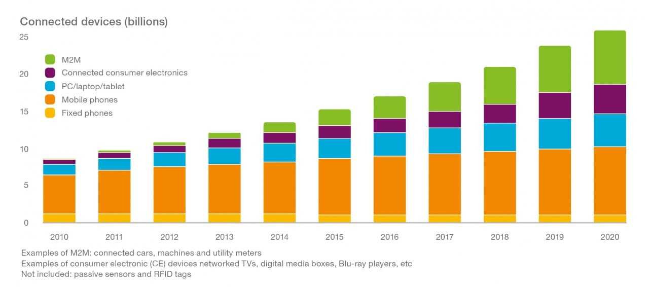 Connected πλανήτης – 6.1 δις smartphone το 2020…