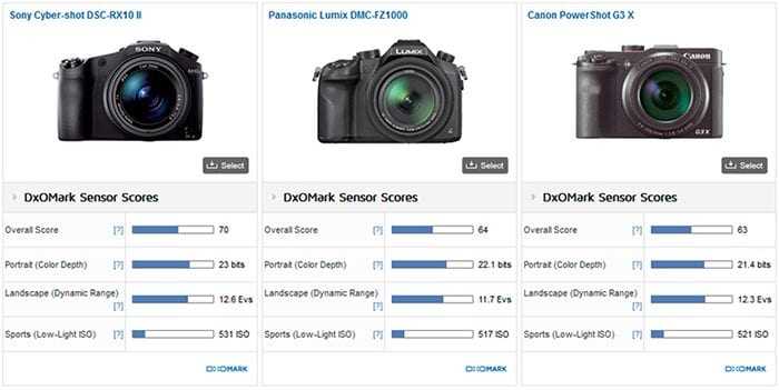 Sony RX10II – κορυφαία μέτρηση DxO…