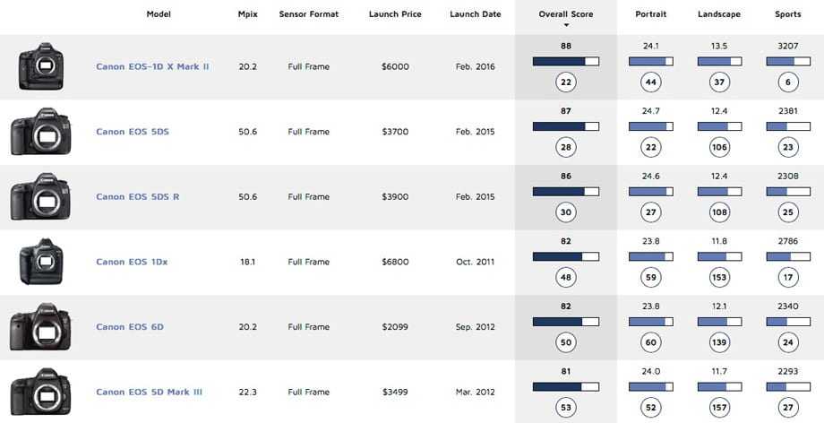 EOS-1D X Mark II  – Top DXOMark για Canon