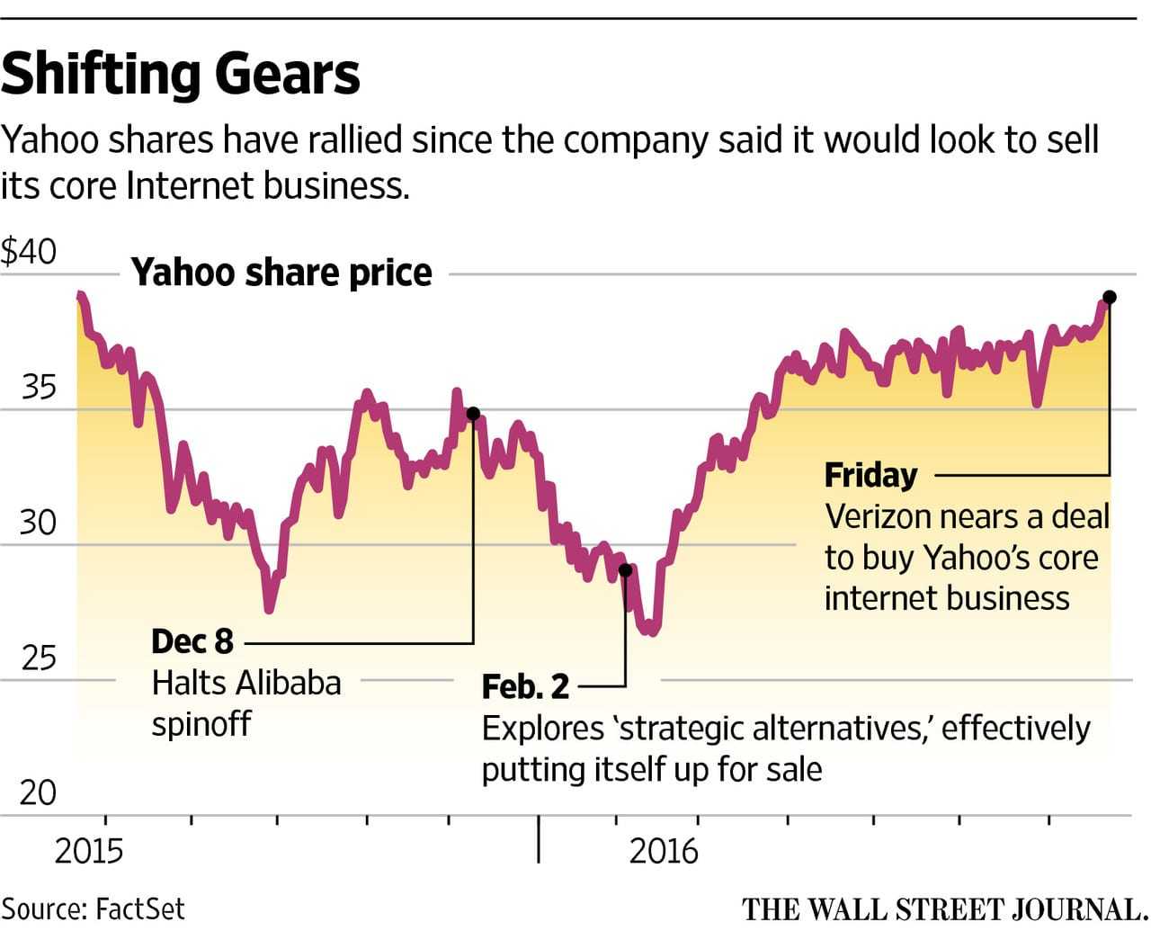 Yahoo – Στην αγκαλιά της Verizon