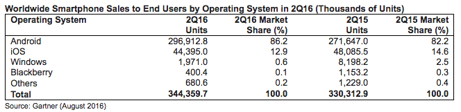 Android Smartphone – το 86.2%
