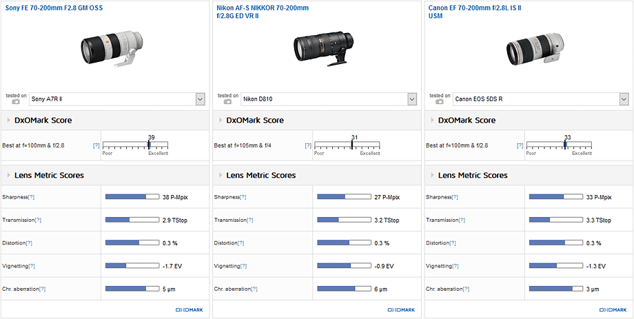 Sony FE 70-200mm f/2.8 GM OSS – Η δοκιμή του DxOmark είναι εδώ