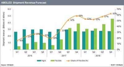 Η έκρηξη των OLED