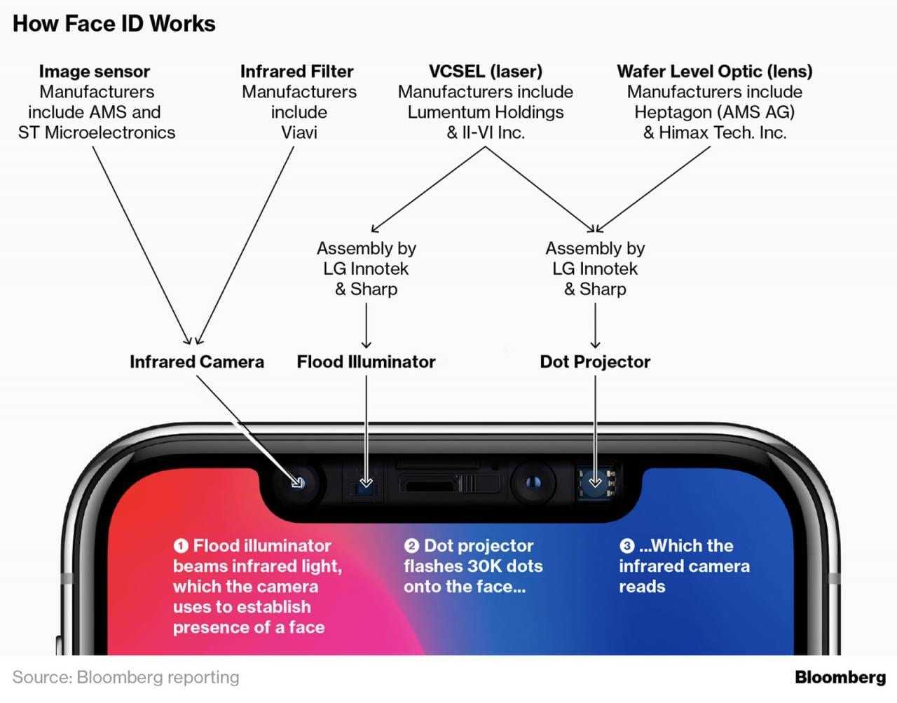 Τι συμβαίνει με το Apple Face ID;