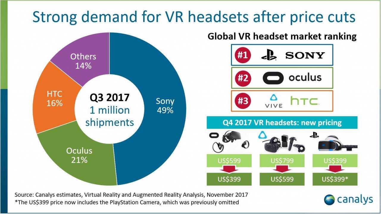 Virtual Reality Μάσκες – Για πρώτη φορά πάνω από το 1 εκατομμύριο