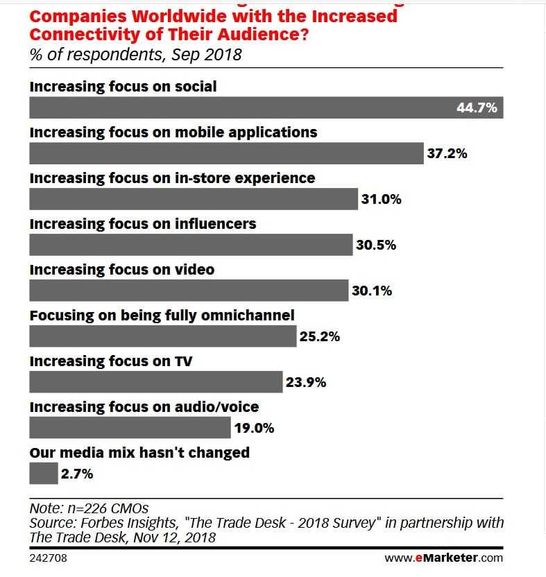 Το 86% των νέων Αμερικανών θέλουν να γίνουν social media influencers