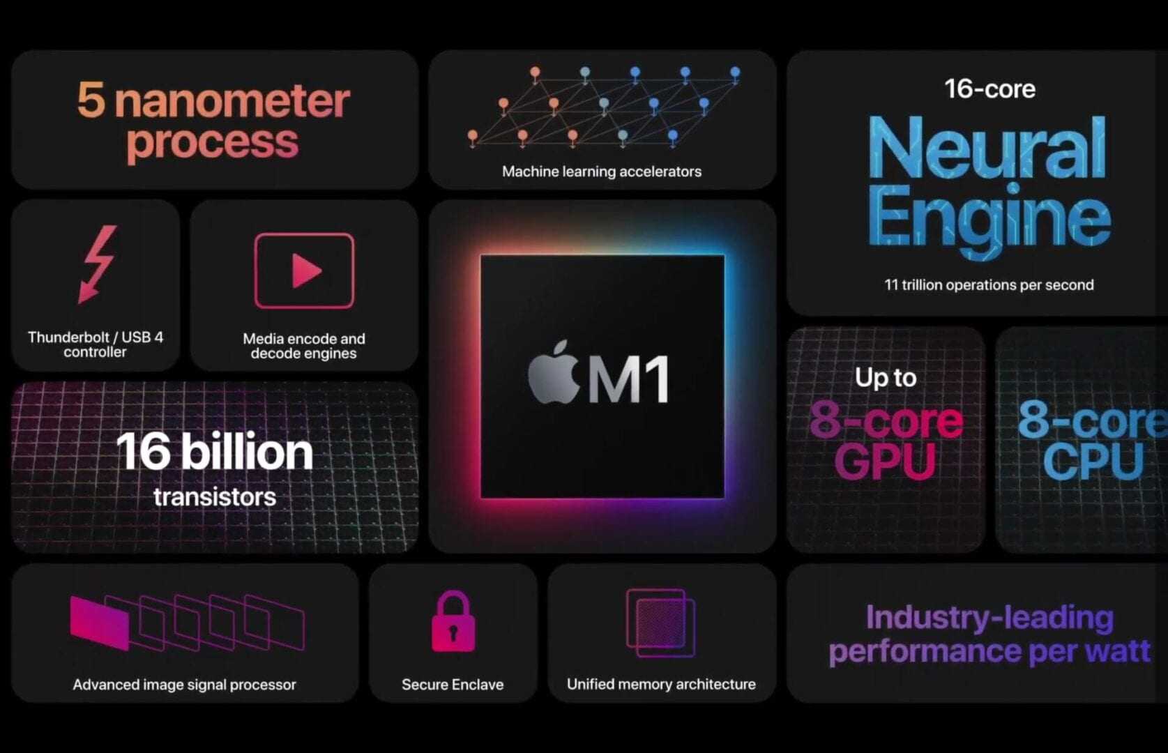 M1 – Αυτός είναι ο νέος Apple επεξεργαστής για τα ολοκαίνουργια Mac